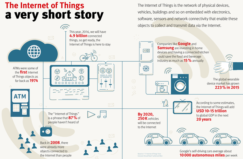 Infography: The Internet of Things - a very short story